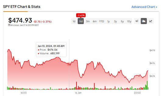 Обновление SPY ETF, 17 января 2024 г.