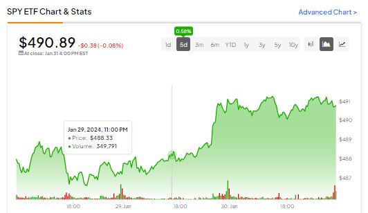 Обновление SPY ETF, 31 января 2024 г.