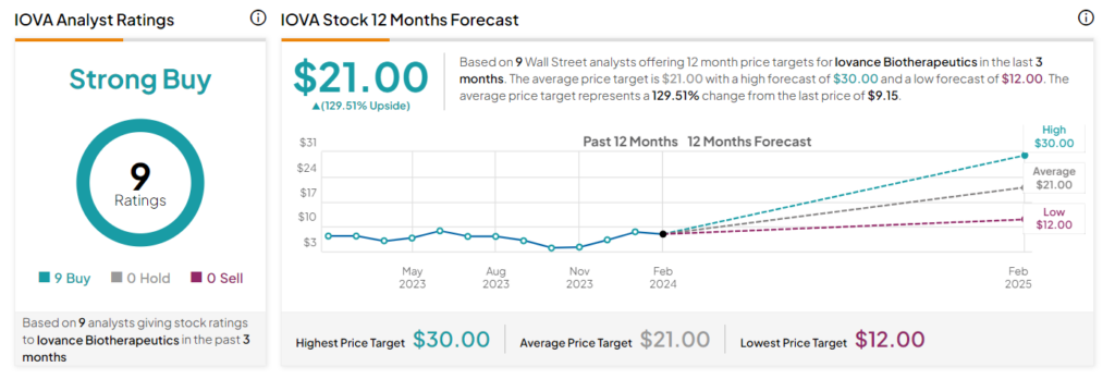 Iovance (NASDAQ:IOVA): FDA одобряет клеточную терапию, рост акций