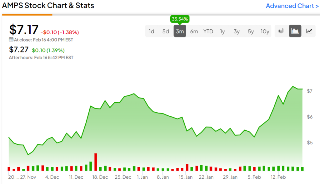 Акции Altus Power (NYSE:AMPS) растут