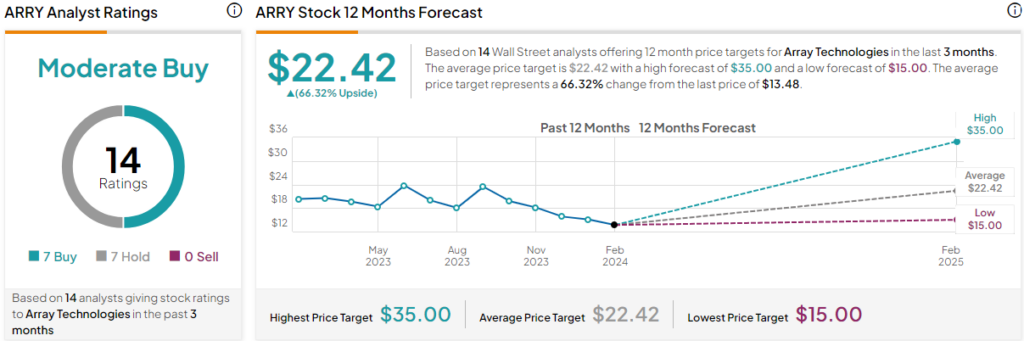 Array Technologies (NASDAQ:ARRY): инвесторы рассматривают прибыль за четвертый квартал как потенциальную точку перелома
