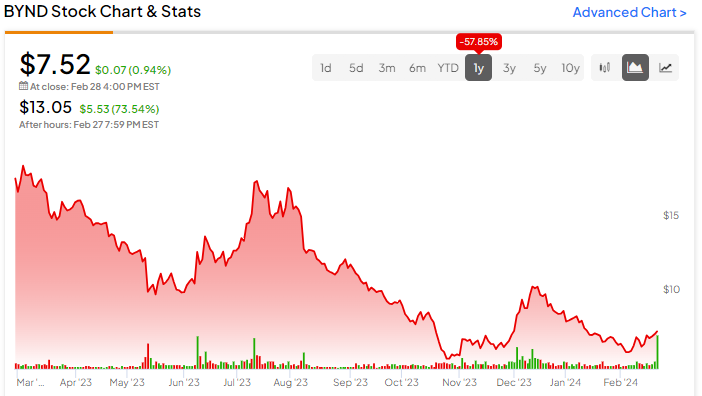 Should i buy bynd hot sale stock