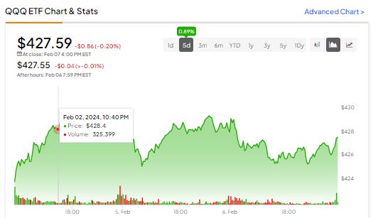 QQQ Stock Price - Invesco QQQ Trust Series 1 Stock Candlestick