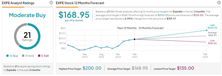Expedia (NASDAQ:EXPE): Смена генерального директора затмила результаты четвертого квартала; Акции