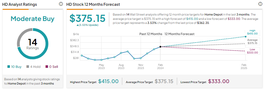 Home Depot Is A Hold Currently (NYSE:HD)