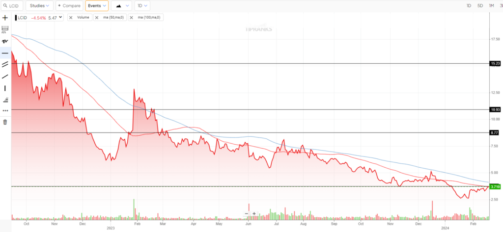 Готовятся ли акции Lucid (NASDAQ:LCID) к прорыву?