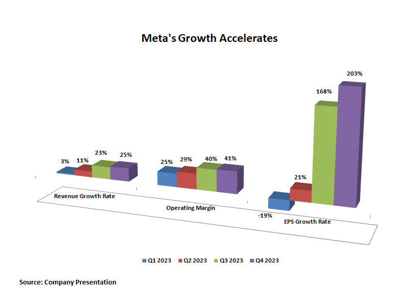 После звездной прибыли акции META выглядят как акции роста и дохода