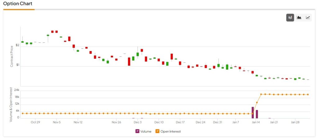 Акции Novavax (NASDAQ:NVAX): слишком много плохих новостей может спровоцировать разворот