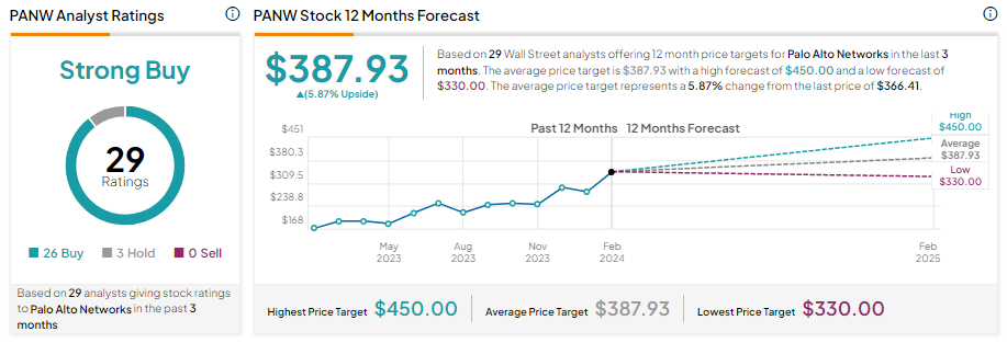 Предварительный обзор прибыли PANW: аналитики оптимистичны в преддверии второго квартала
