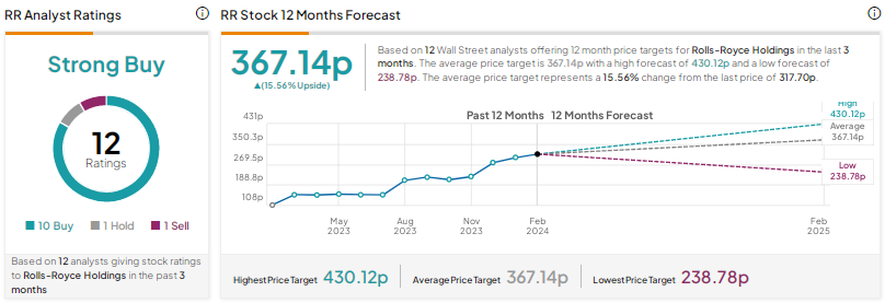 Акции Rolls-Royce (RR) остаются «сильной покупкой» после звездного 2023 года