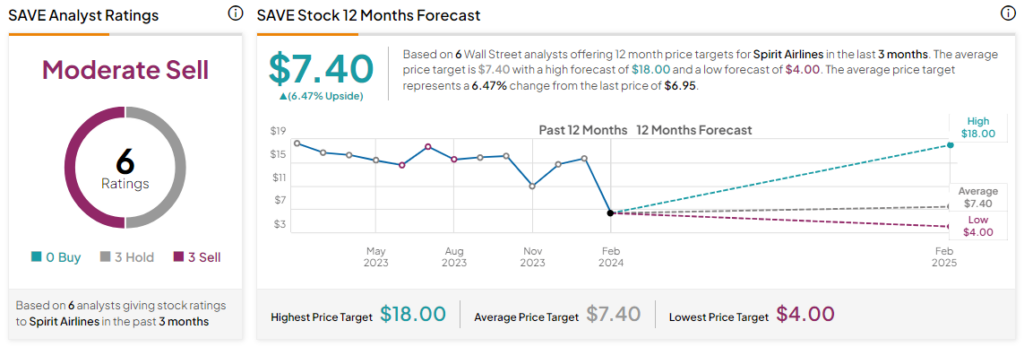 Spirit Airlines (NYSE:SAVE) демонстрирует рост по итогам четвертого квартала