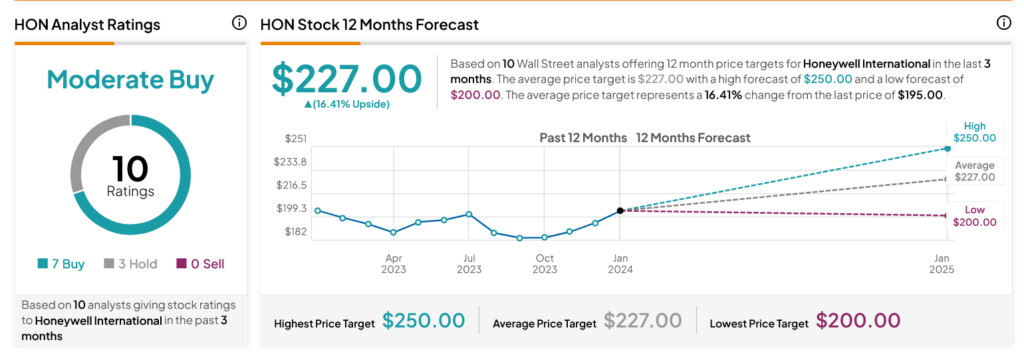 Honeywell (NASDAQ:HON) снизила смешанную прибыль