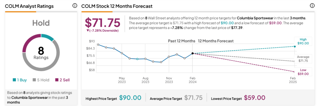 Columbia Sportswear's (NASDAQ:COLM) Decline Continues as Analysts