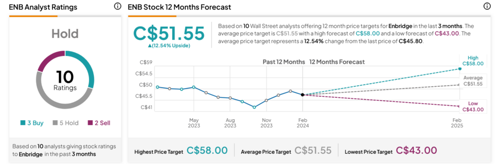 Should i buy enbridge sales stock