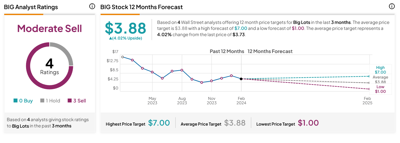 Big Lots NASDAQ BIG Plunges On Plans To Seek Financing TipRanks Com   Screenshot 2024 02 12 At 11 26 14 Big Lots BIG Stock Forecast Price Targets And Analysts Predictions TipRanks.com  