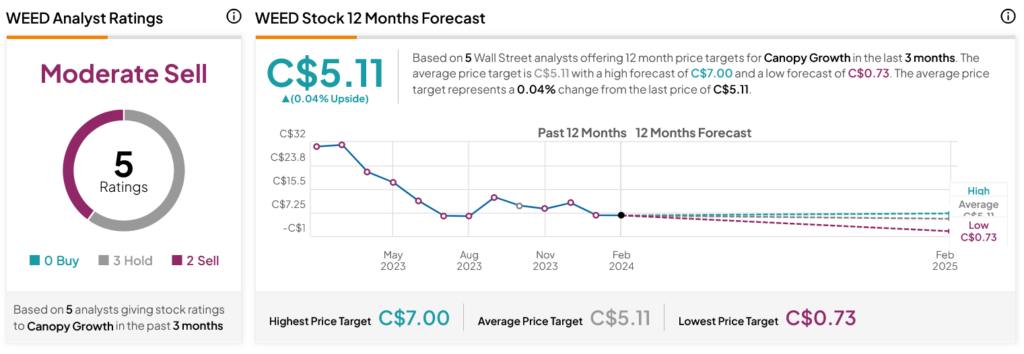 «Впереди еще больше консолидации», — говорит компания Canopy Growth (TSE:WEED). Инвесторы говорят: «Нет».