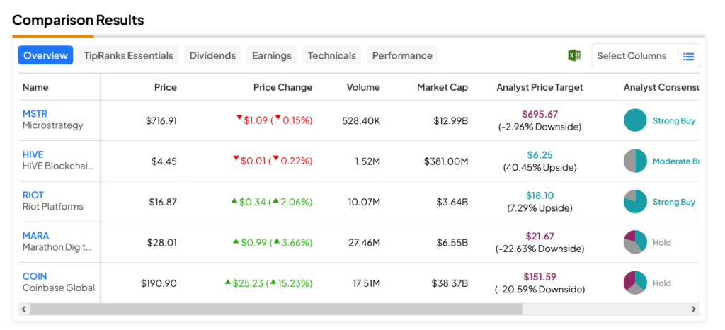 比特币（BTC-USD）保持在 50,000 美元以上，比特币股票涨跌互现