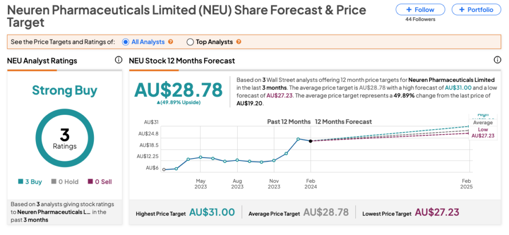 Австралийские акции: продажи Daybue Neuren (NEU) не впечатляют, акции падают