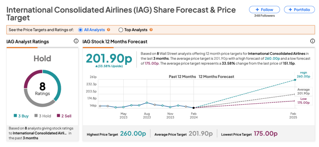 Фондовый рынок Великобритании: IAG сообщает о солидной прибыли за 23 финансовый год, оптимистичный прогноз