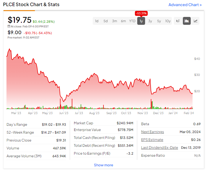 Проблемы с ликвидностью Children’s Place (NASDAQ:PLCE) привели к обвалу акций