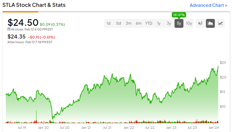 Акции Stellantis (NYSE:STLA): извлекут выгоду из проблем на рынке электромобилей