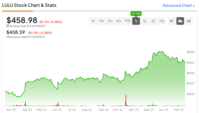 LULU Stock Price and Chart — NASDAQ:LULU — TradingView