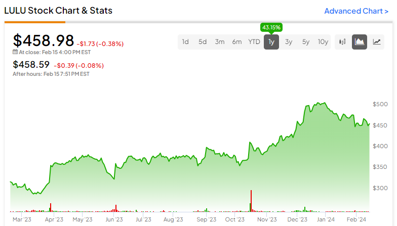 Lululemon Athletica Inc (NASDAQ:LULU) Share Price, RNS News, Quotes, &  Charts, LULU