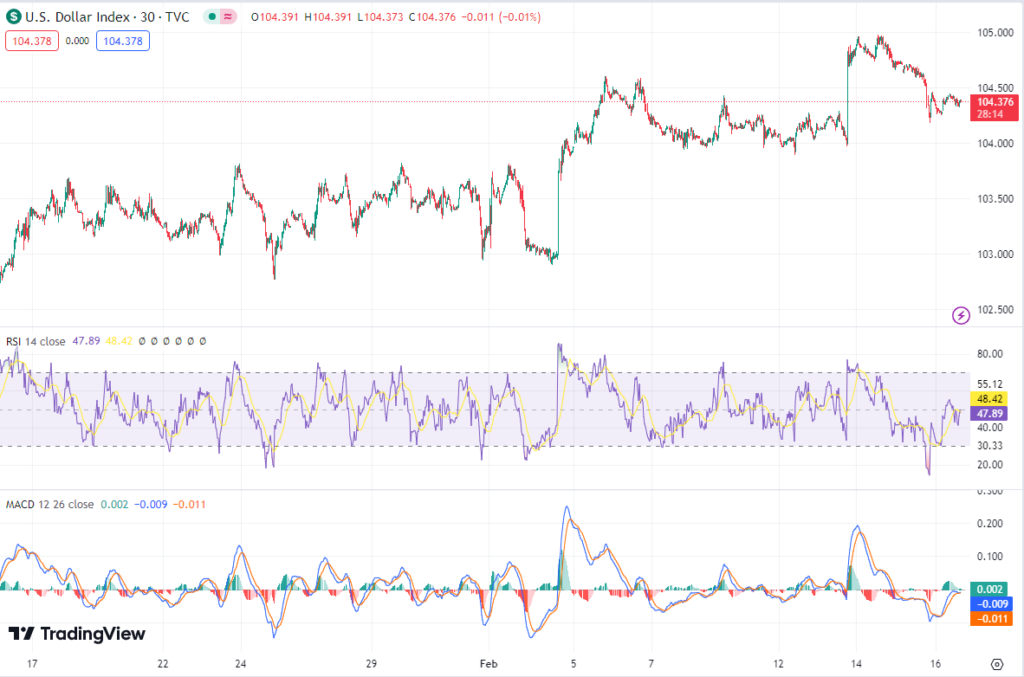 DXY: Индекс доллара США остается устойчивым на фоне мрачных экономических показателей