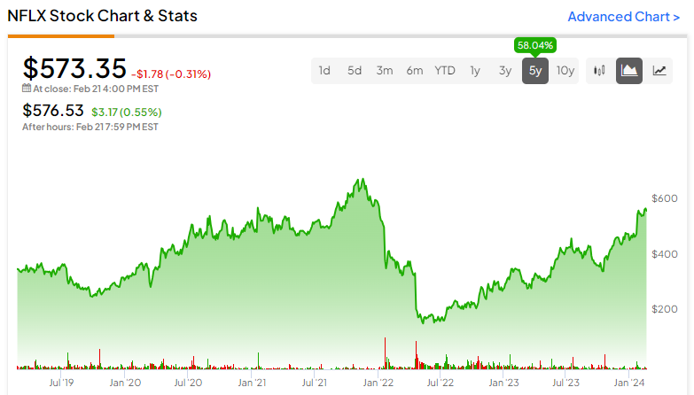 Should i buy store netflix stock today