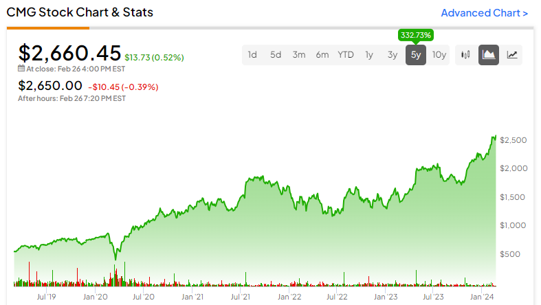 Акции Chipotle (NYSE:CMG): владейте ими. Не торгуйте этим