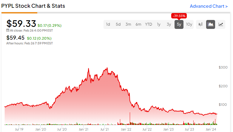 Акции PayPal (NASDAQ:PYPL): глубокая ценность, скрытая на виду