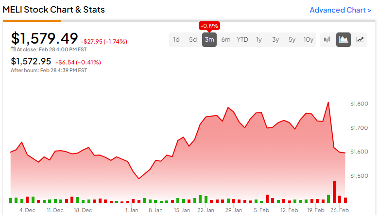 MercadoLibre Stock (NASDAQ:MELI): Why I'm Buying the Post-Earnings Dip 