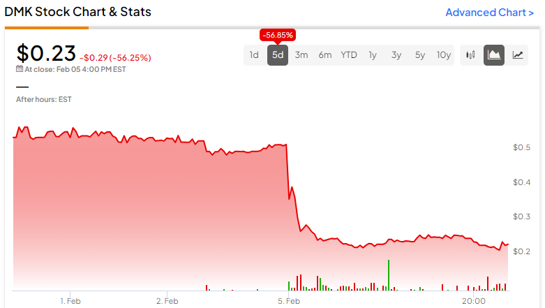 Акции DMK Pharmaceuticals (NASDAQ:DMK): быстро исчезают