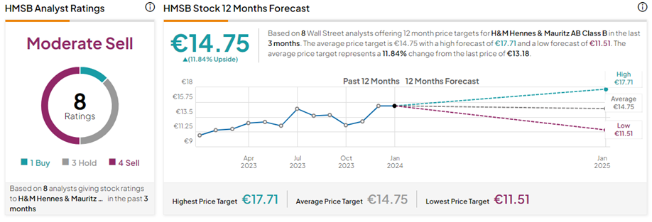 H&m 2024 share price