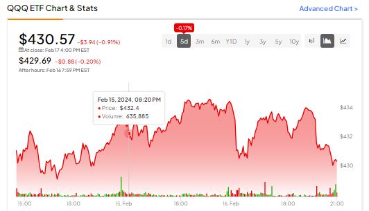 What Is the QQQ ETF?