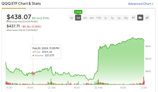 NASDAQ ETF (QQQ) Two-week Chart.