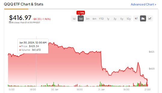 Обновление QQQ ETF, 1 февраля 2024 г.