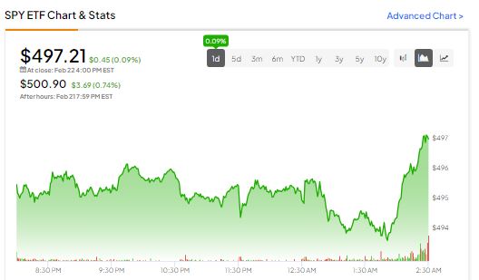 Обновление SPY ETF, 22 февраля 2024 г.