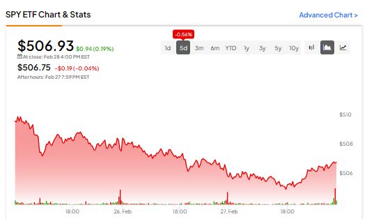 Обновление SPY ETF, 28 февраля 2024 г.