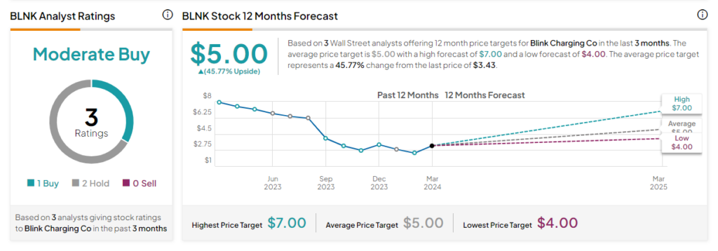 Прибыль BLNK: акции Blink Charging упали из-за смешанных результатов четвертого квартала