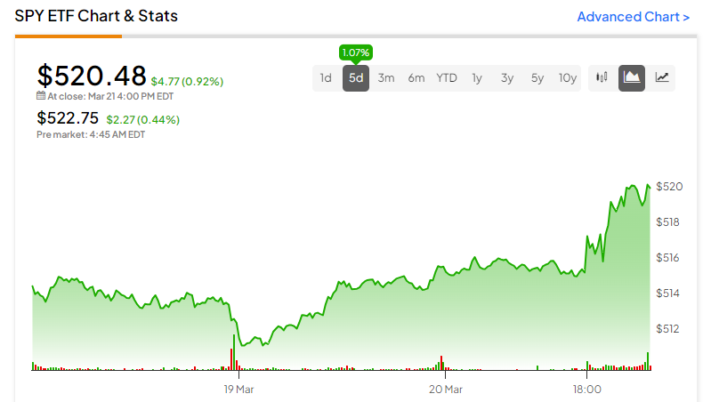 Обновление SPY ETF, 21 марта 2024 г.