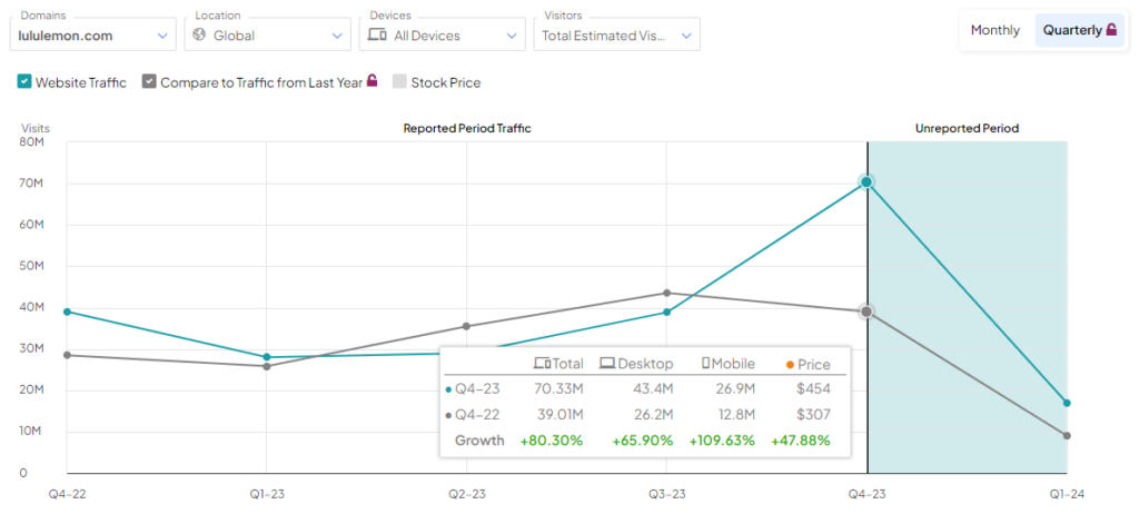 Lululemon's (NASDAQ:LULU) Website Traffic Hinted at Q4 Beat