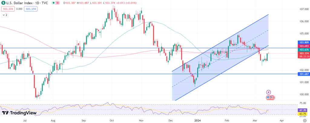 Индекс доллара США (DXY) укрепляется в преддверии заседания ФРС