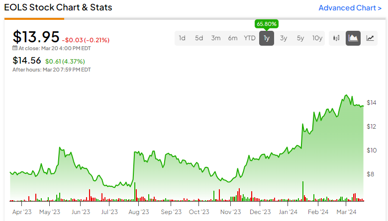 Evolus (NASDAQ:EOLS): привлекательные акции эстетической отрасли для инвесторов в рост