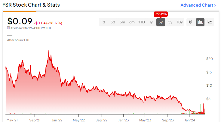Fisker грозит делистинг (NYSE:FSR): впереди обратный дробление акций?