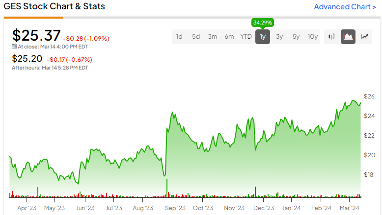 Акции Guess (NYSE:GES): готовы к возможной игре с выгодой