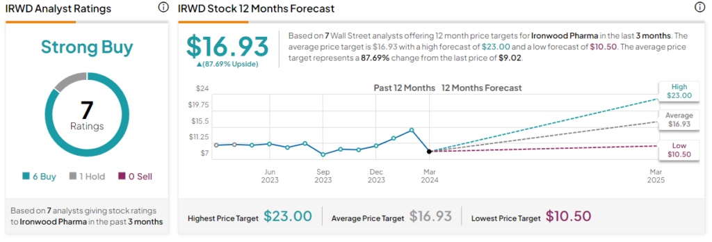 Ironwood Pharmaceuticals (NASDAQ:IRWD): Аналитики сохраняют оптимистичный настрой, несмотря на недавнее падение акций
