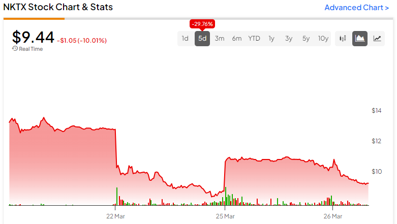 Перспективная Biopharma Nkarta (NASDAQ:NKTX) не для слабонервных