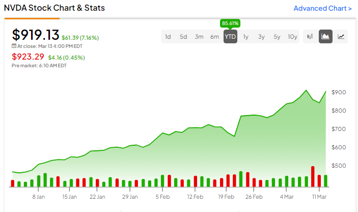 Акции Nvidia (NASDAQ:NVDA) продолжают расти; Приближается к отметке в 1200 долларов