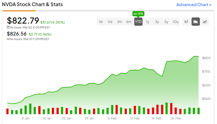 Nvidia Stock (NASDAQ:NVDA) Hits 2T Market Cap, Analysts Are Bullish -  TipRanks.com